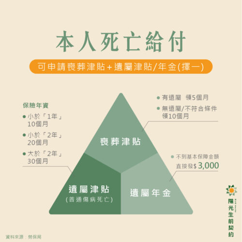 本人死亡給付-勞保喪葬補助