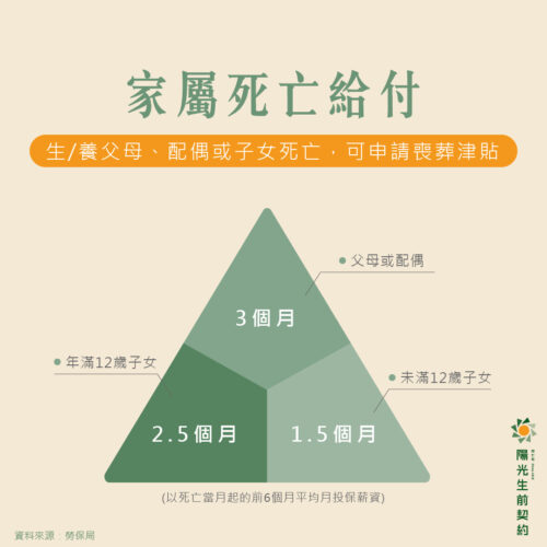 家屬死亡給付-勞保喪葬補助